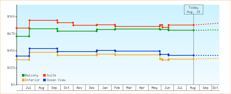 Price Graphs