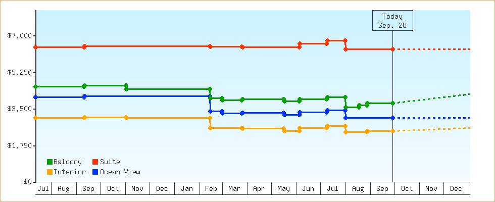 Price Graphs