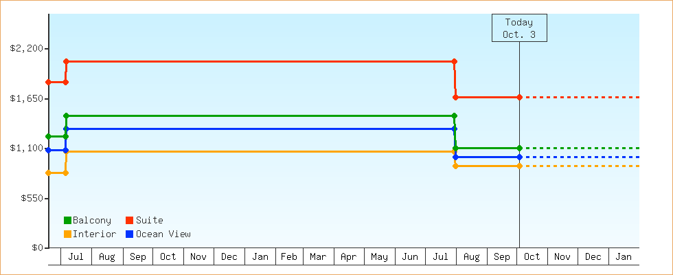 Price Graphs