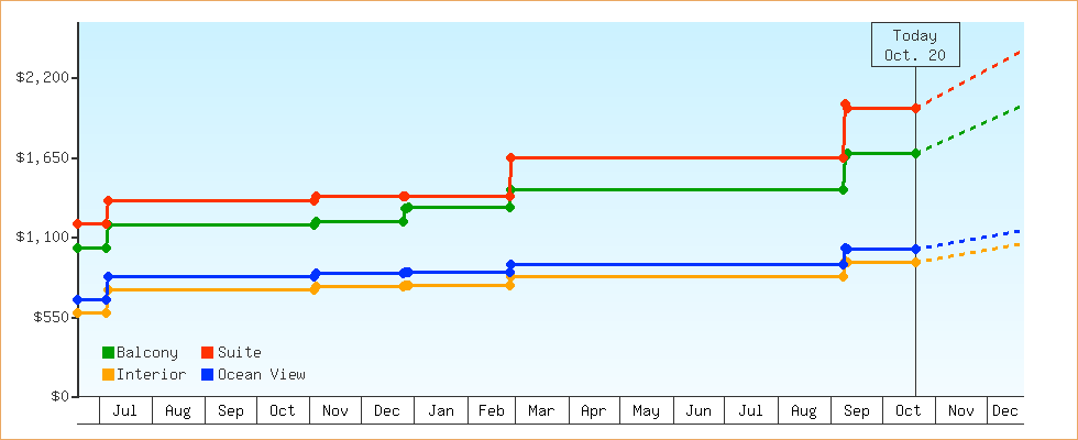 Price Graphs