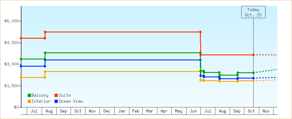Price Graphs