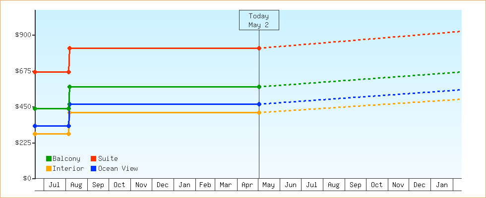 Price Graphs