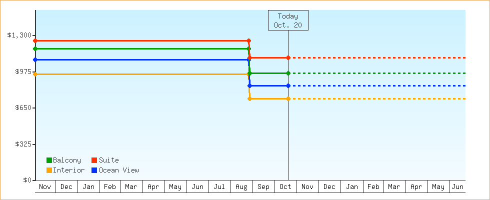 Price Graphs