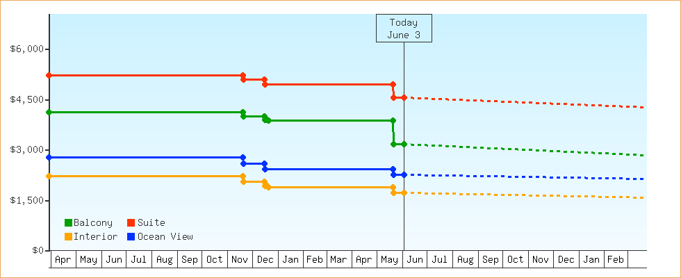 Price Graphs