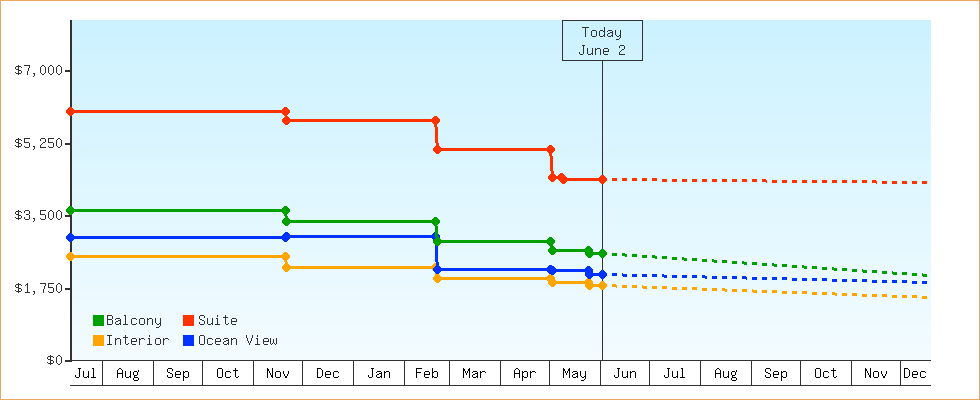 Price Graphs