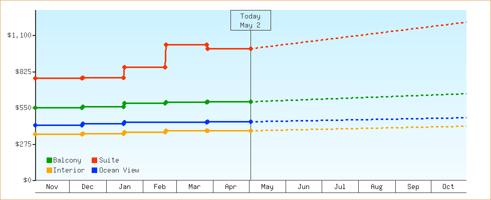 Price Graphs