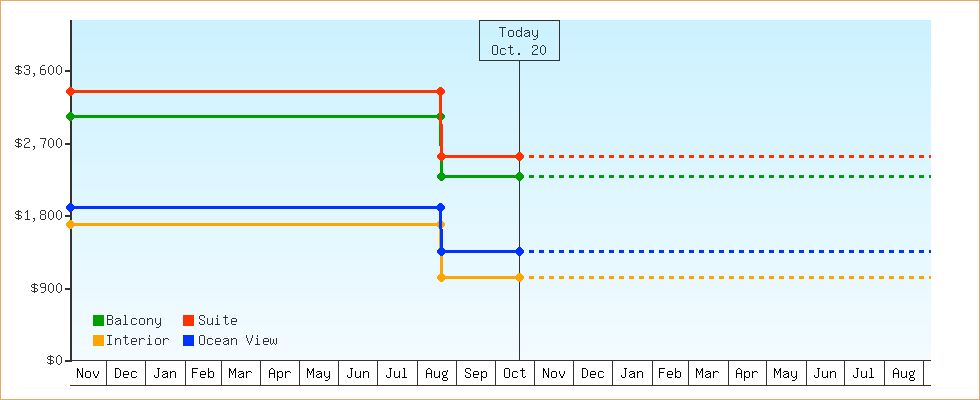 Price Graphs