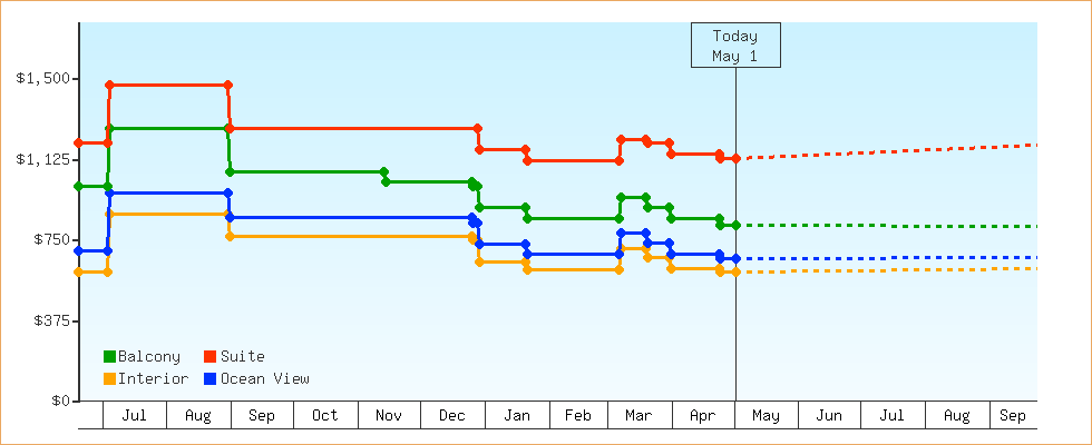 Price Graphs