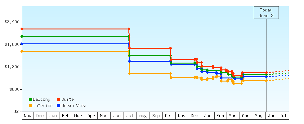 Price Graphs