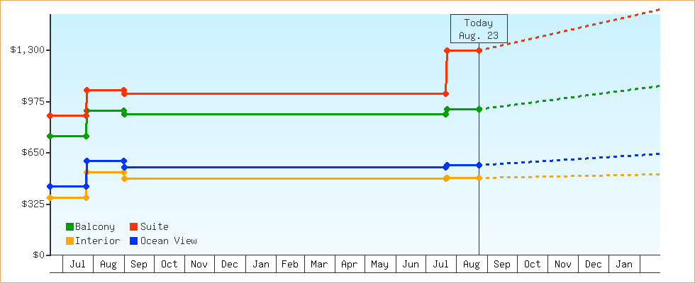 Price Graphs