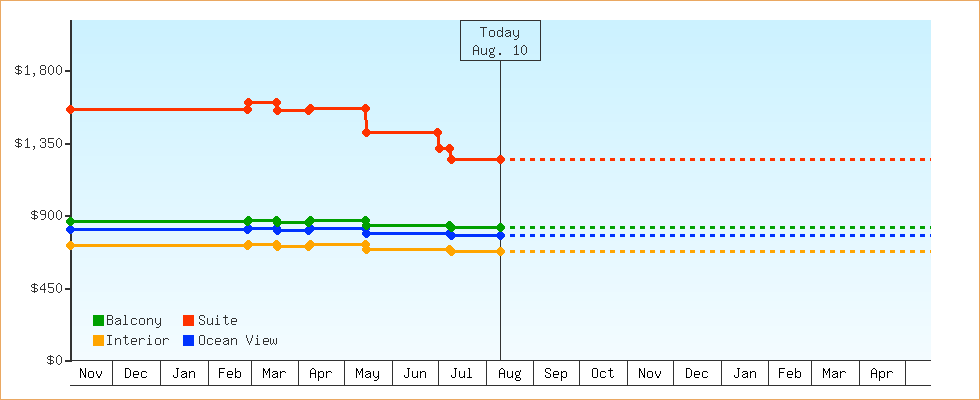 Price Graphs