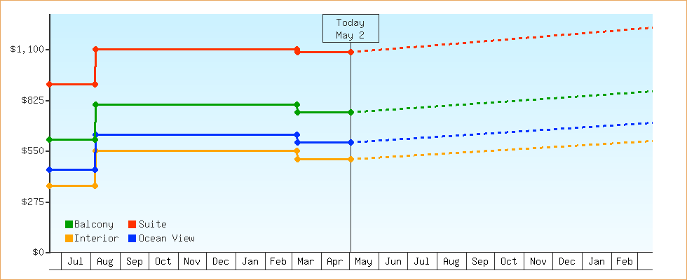 Price Graphs