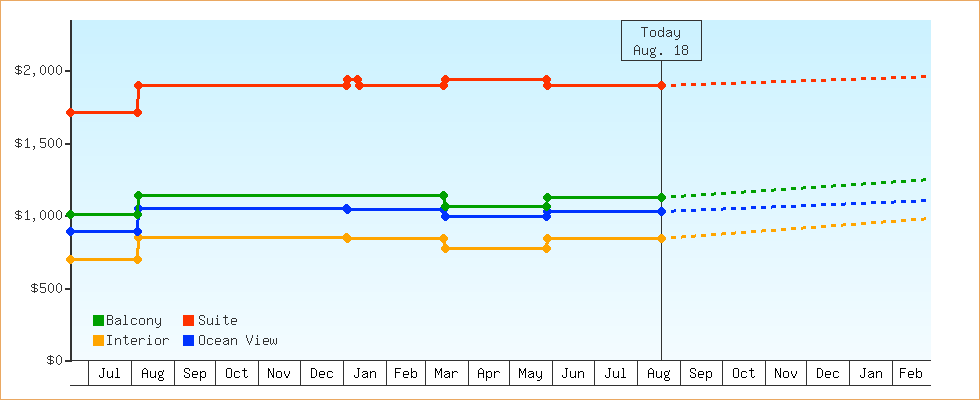 Price Graphs