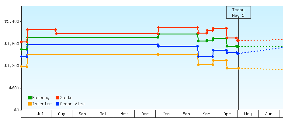 Price Graphs