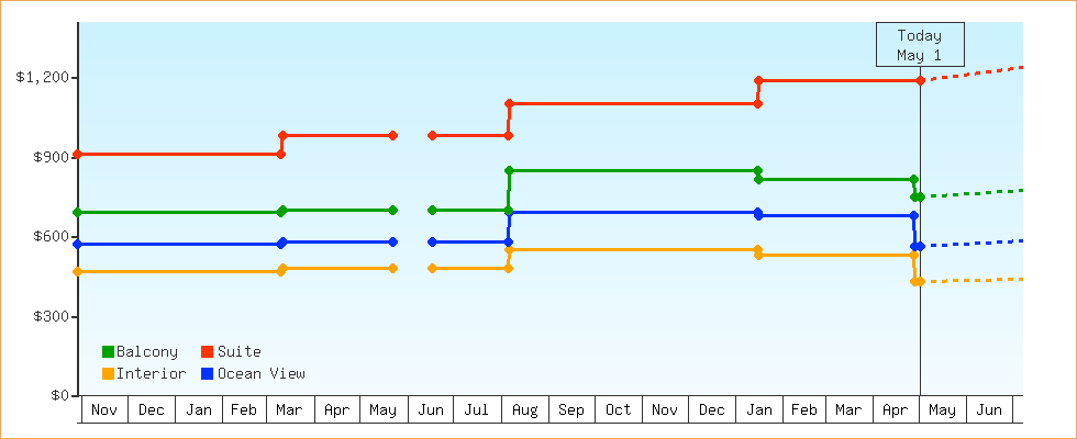 Price Graphs