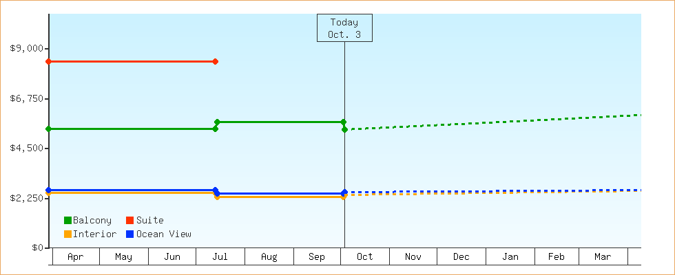 Price Graphs