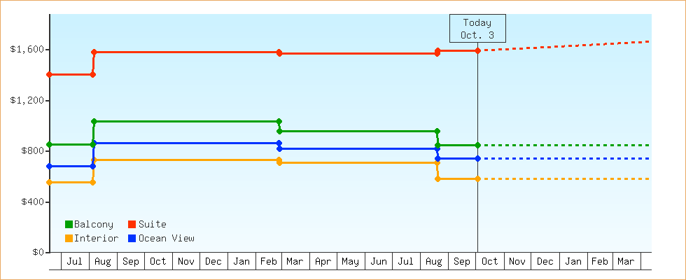 Price Graphs
