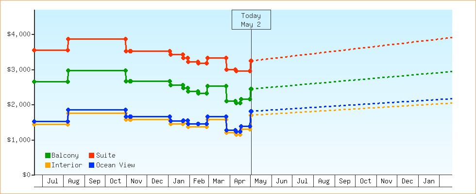Price Graphs