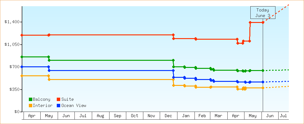 Price Graphs