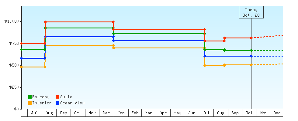 Price Graphs