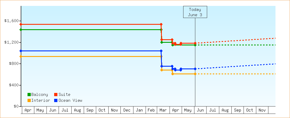 Price Graphs