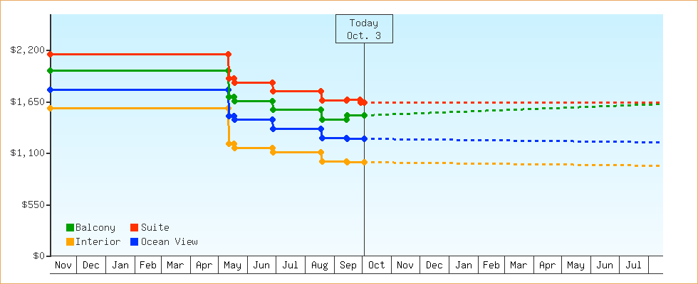 Price Graphs