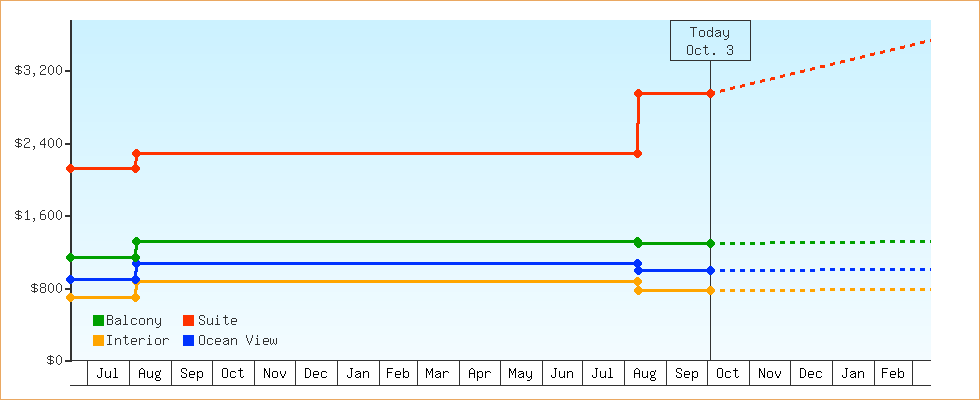Price Graphs