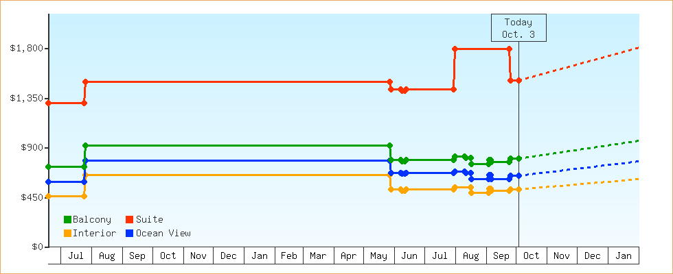 Price Graphs