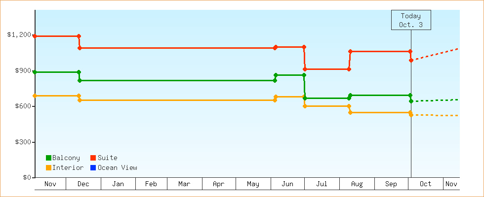Price Graphs