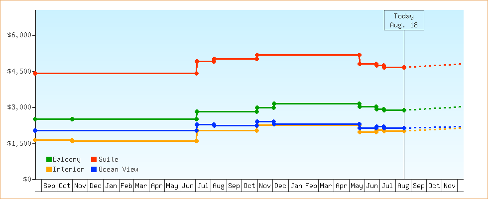 Price Graphs