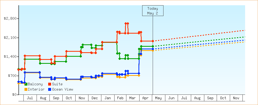 Price Graphs