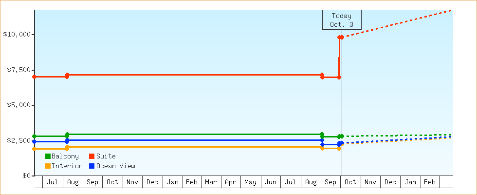 Price Graphs