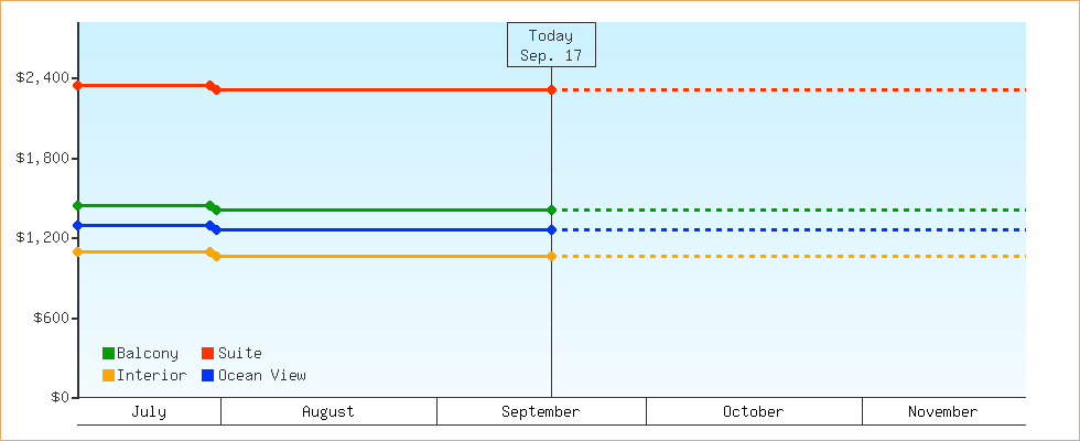 Price Graphs