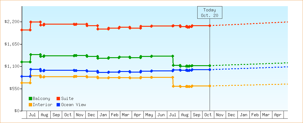 Price Graphs