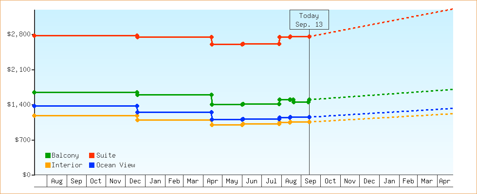Price Graphs