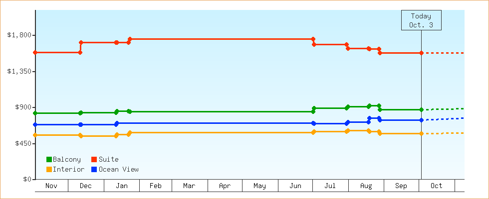 Price Graphs