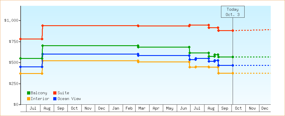Price Graphs
