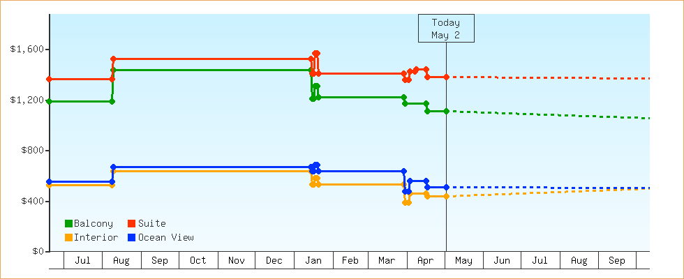 Price Graphs