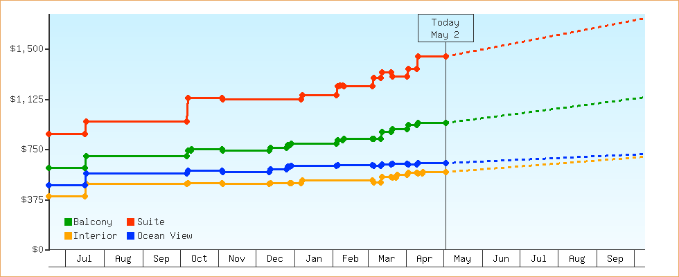 Price Graphs
