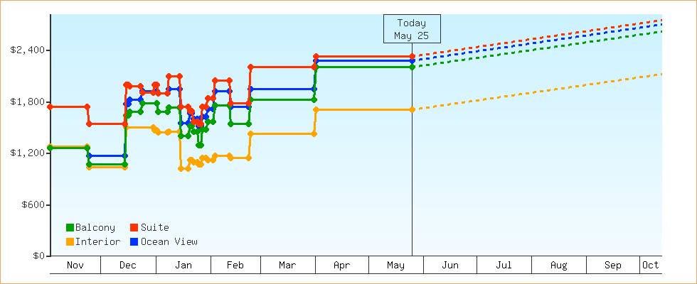 Price Graphs