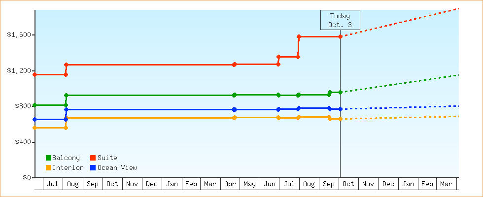 Price Graphs