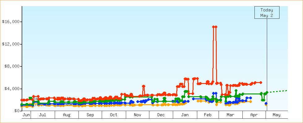 Price Graphs
