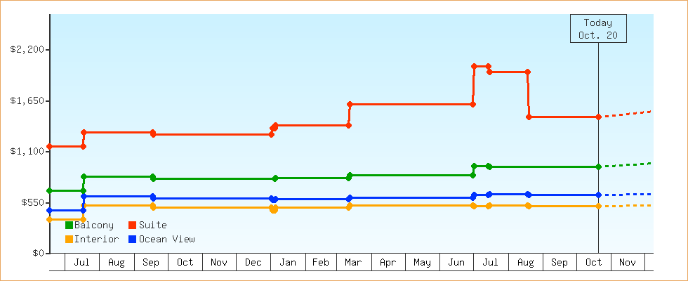 Price Graphs