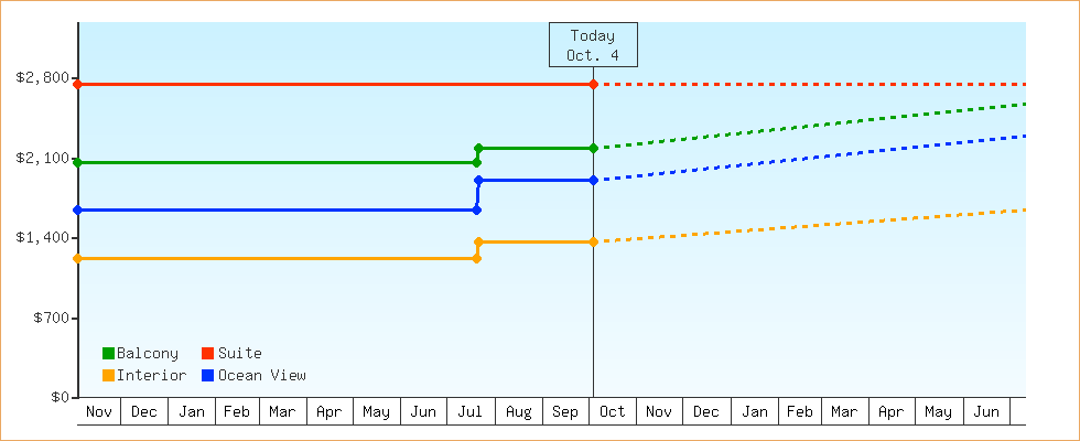 Price Graphs