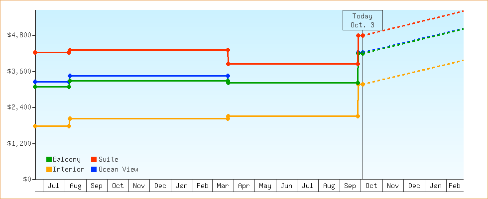 Price Graphs