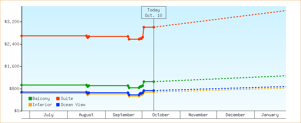 Price Graphs