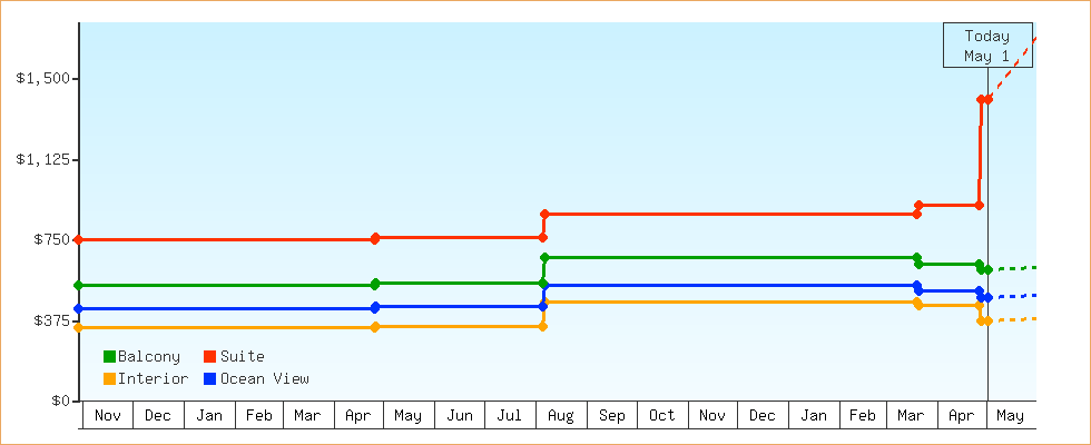 Price Graphs