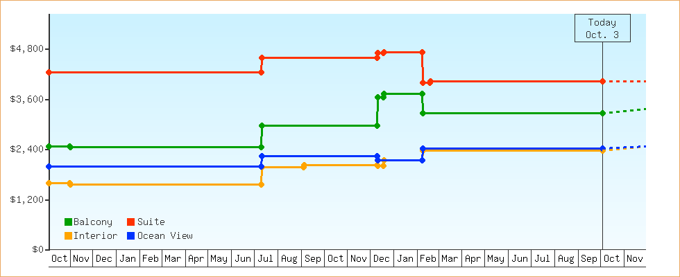 Price Graphs