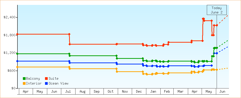 Price Graphs