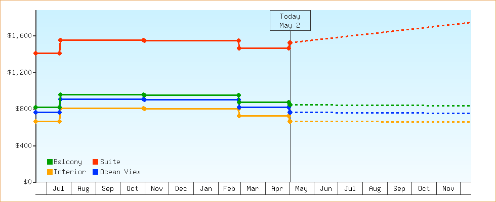 Price Graphs